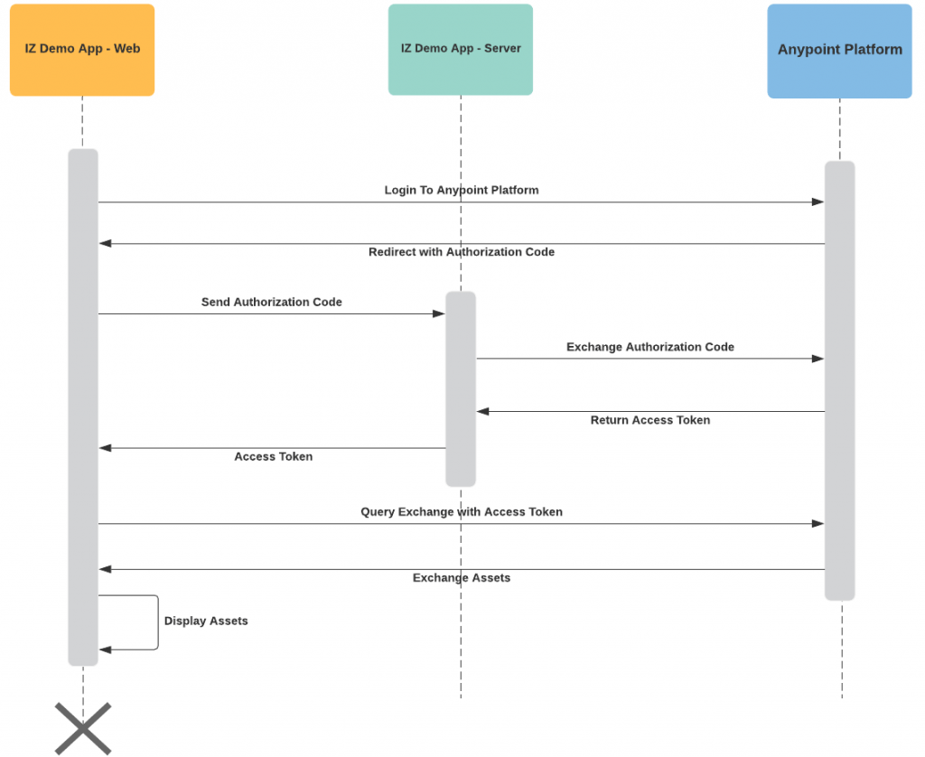 anypoint platform mulesoft integration