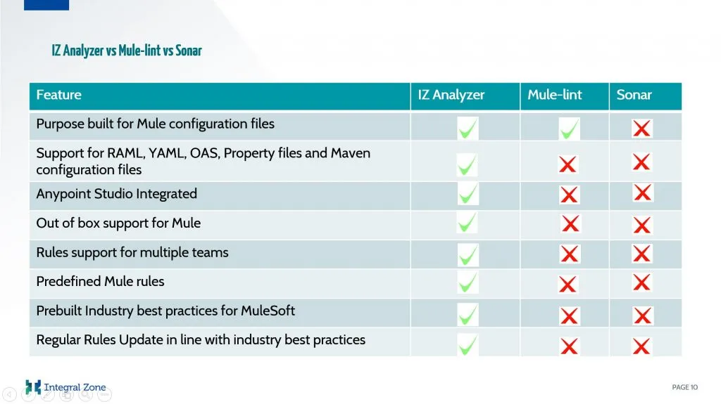 IZ Analyzer vs Competitors (slide1)